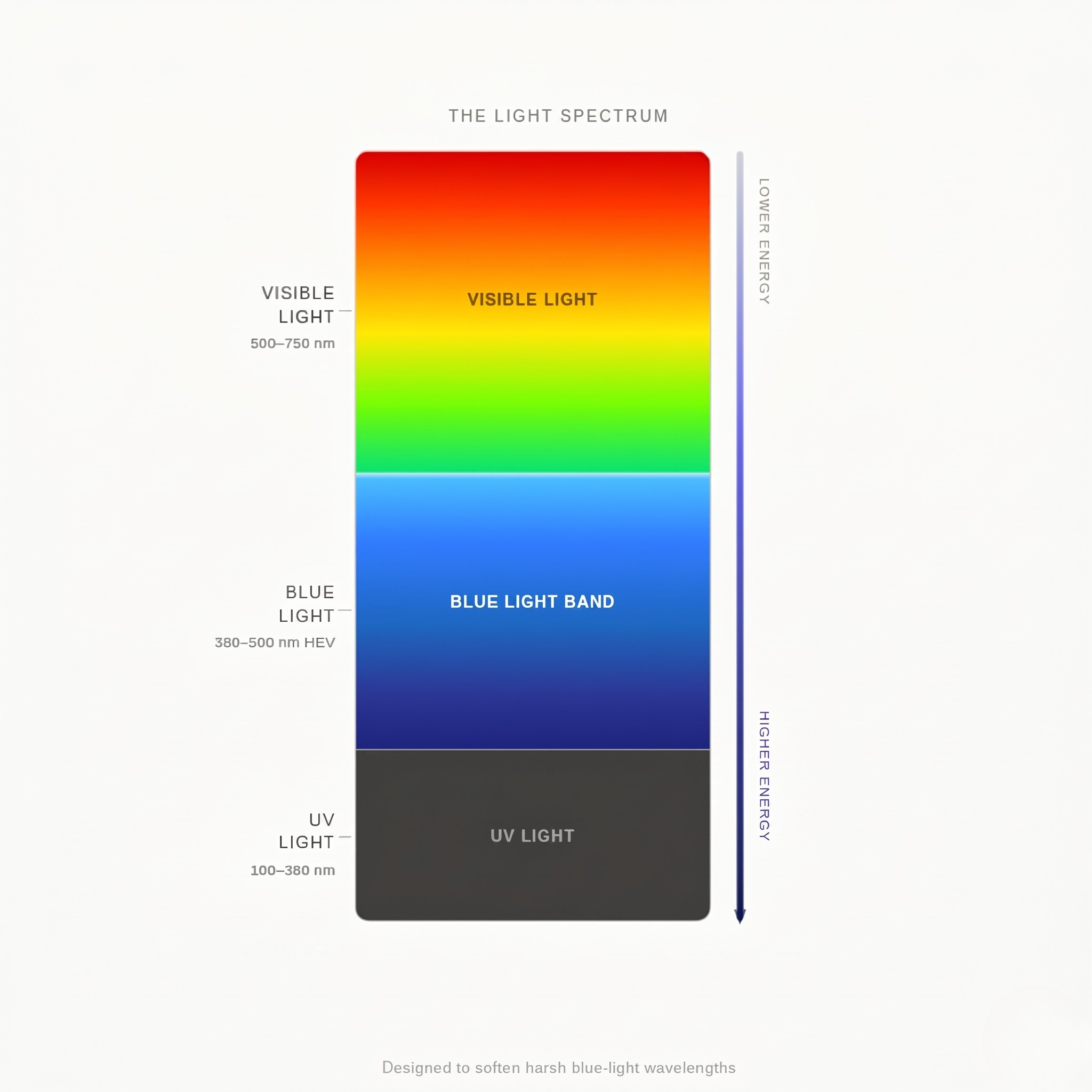 Blue light spectrum visual